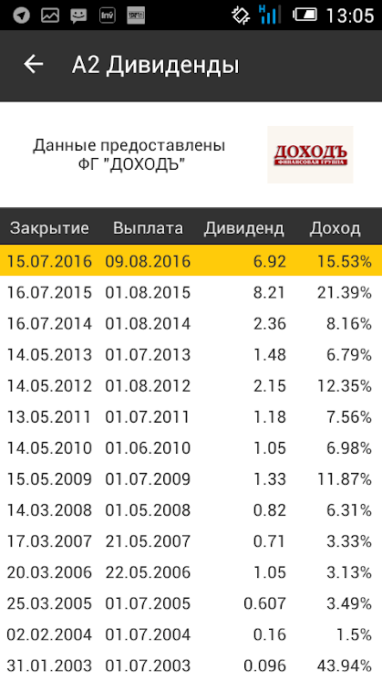 Прошлые выплаты дивидендов в приложении Тренажер ФСФР